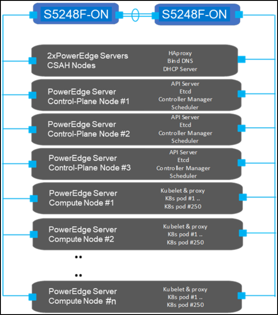 A diagram showing the design of a multinode OpenShift cluster on Dell infrastructure.