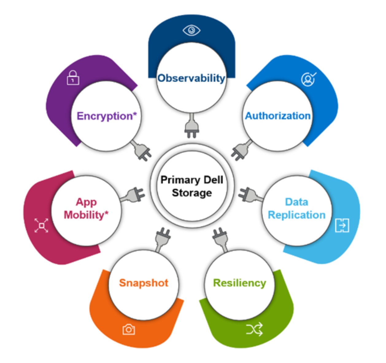 A diagram showing seven Dell container storage modules.