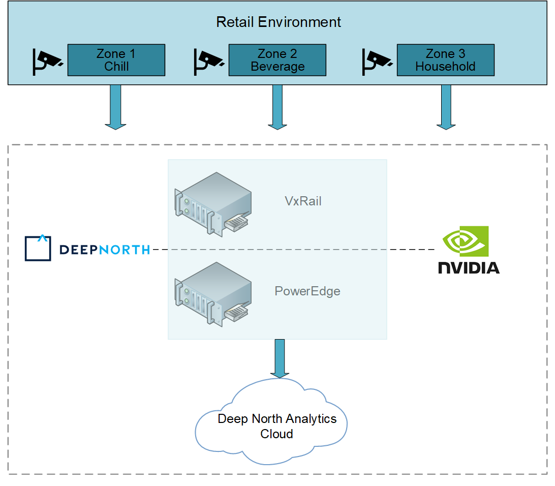 System design overview