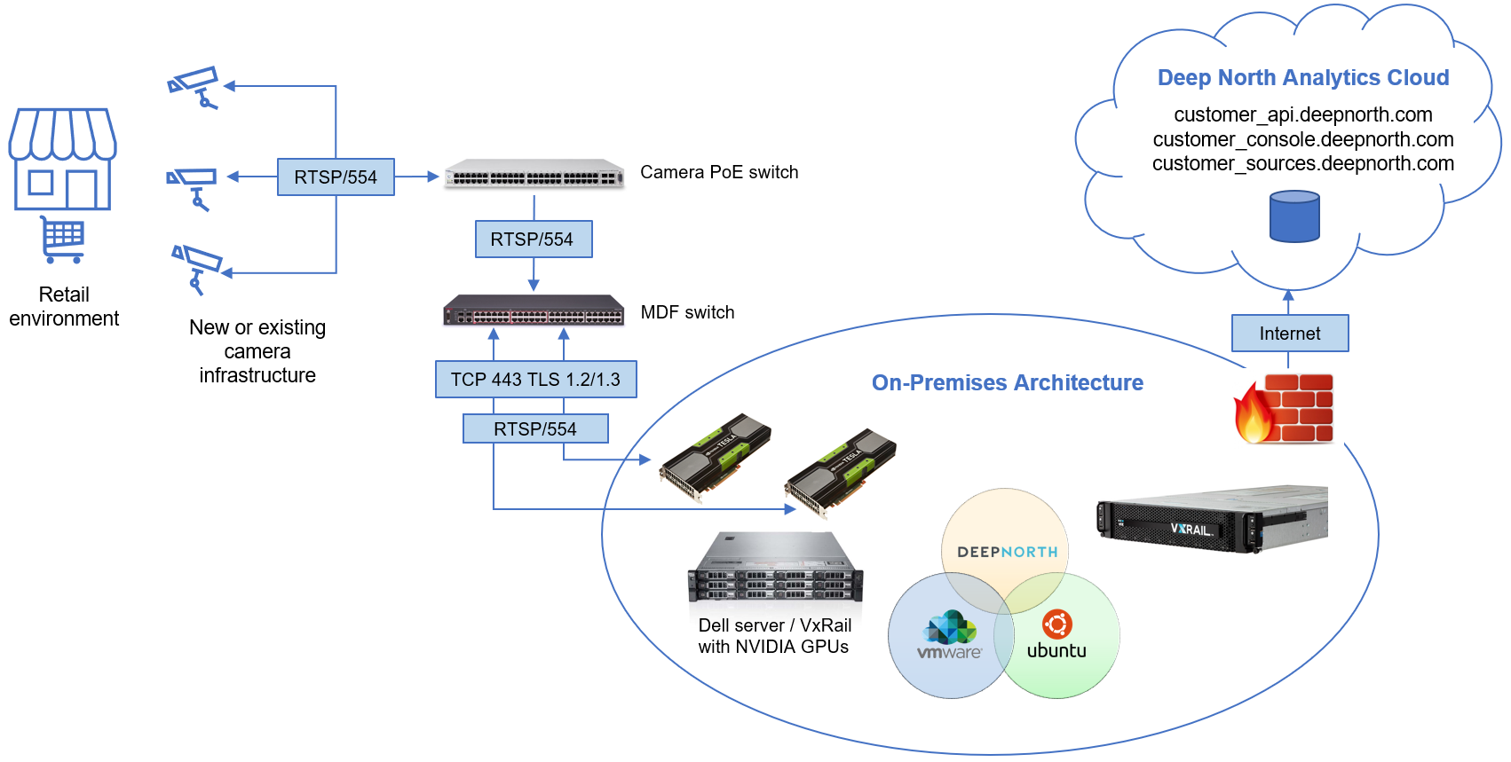 Architecture overview