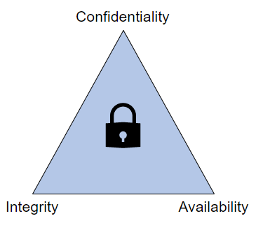 CIA triad