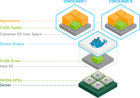 Container overview