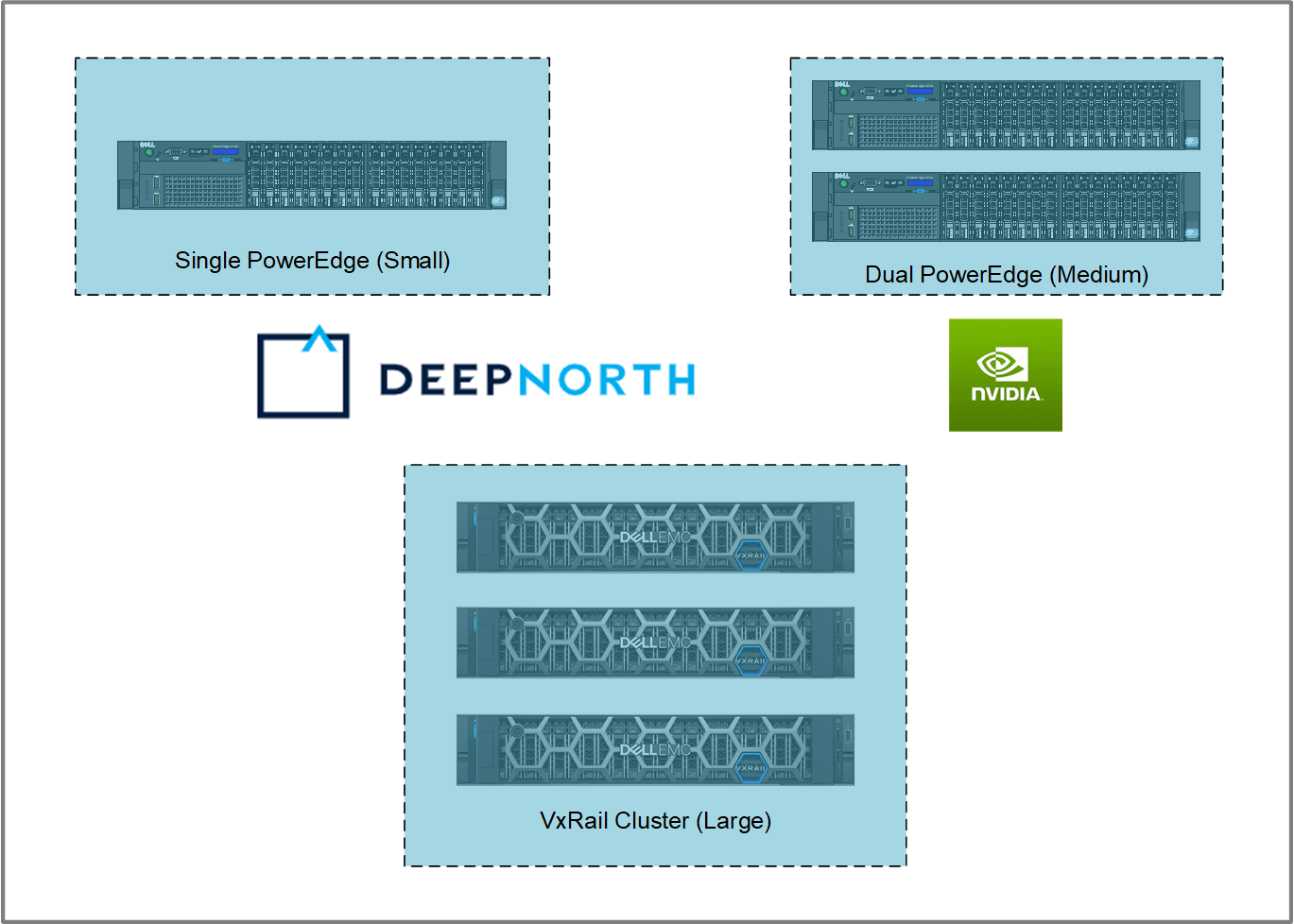 Solution deployement models