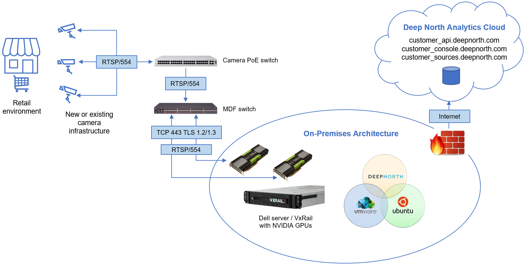 VxRail Deep North configuration