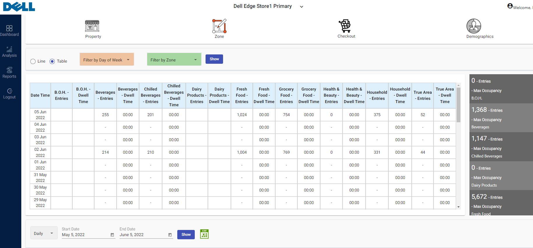 Example of zonal analysis