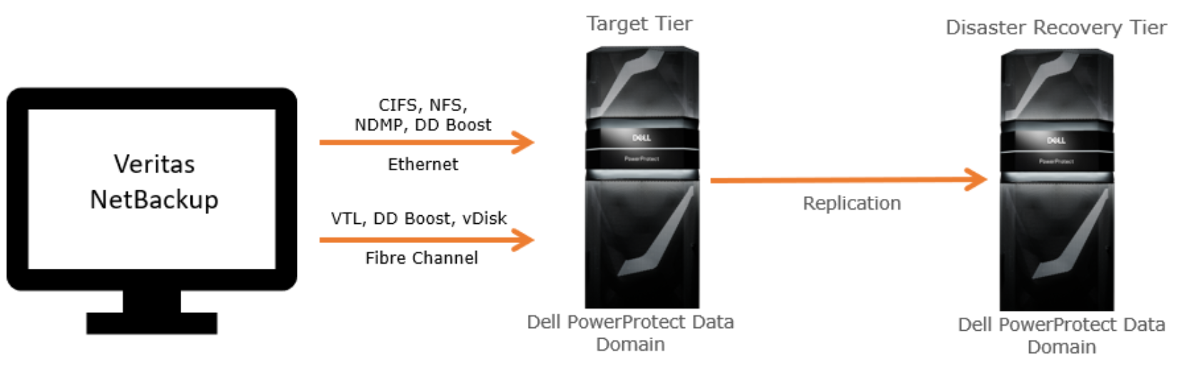 This image shows the NetBackup integration with PowerProtect DD