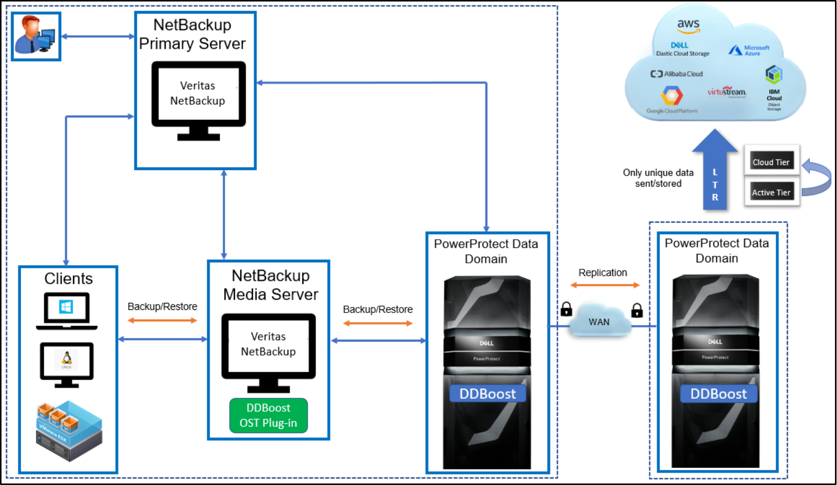 This image shows the reference architecture for DD Boost for Open Storage with NetBackup.