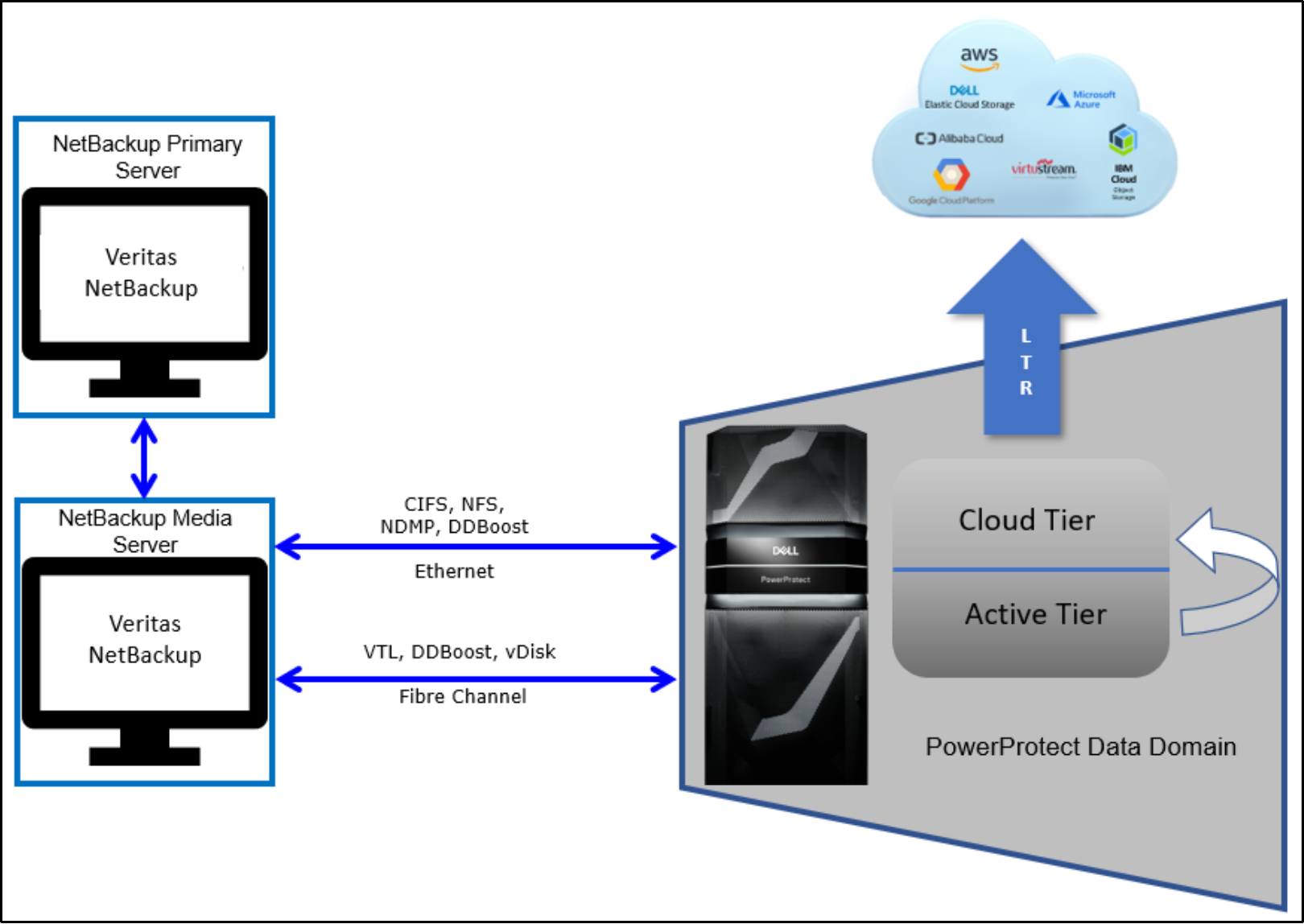 This image shows the overview of Cloud Tier with NetBackup