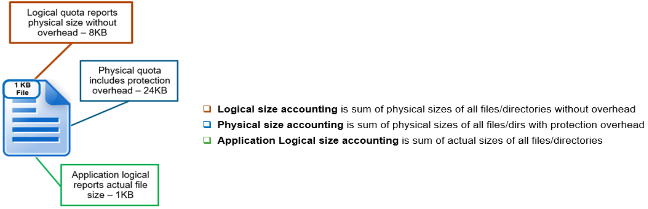 Illustration showing the quota accounting data types for logical, physical, and application size accounting.