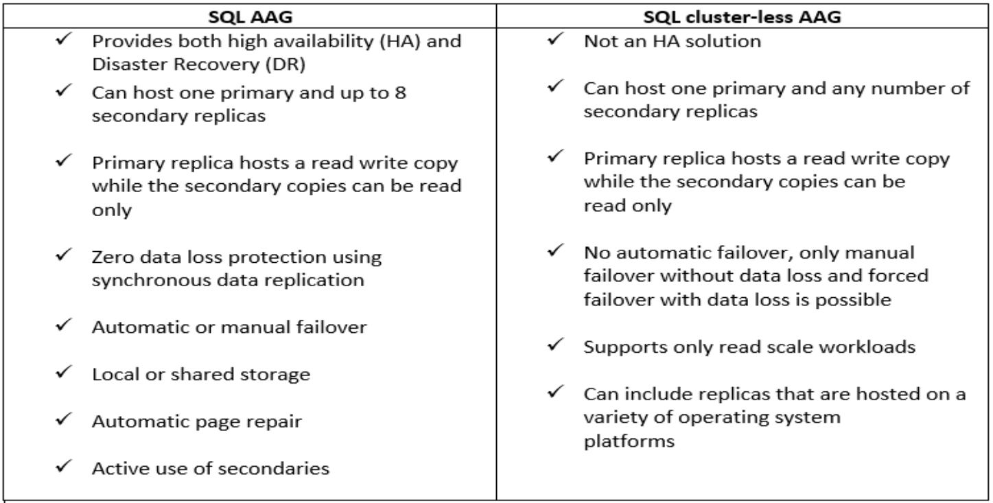 This image explains Data Manager support for SQL AAG and SQL cluster-less AAG environment