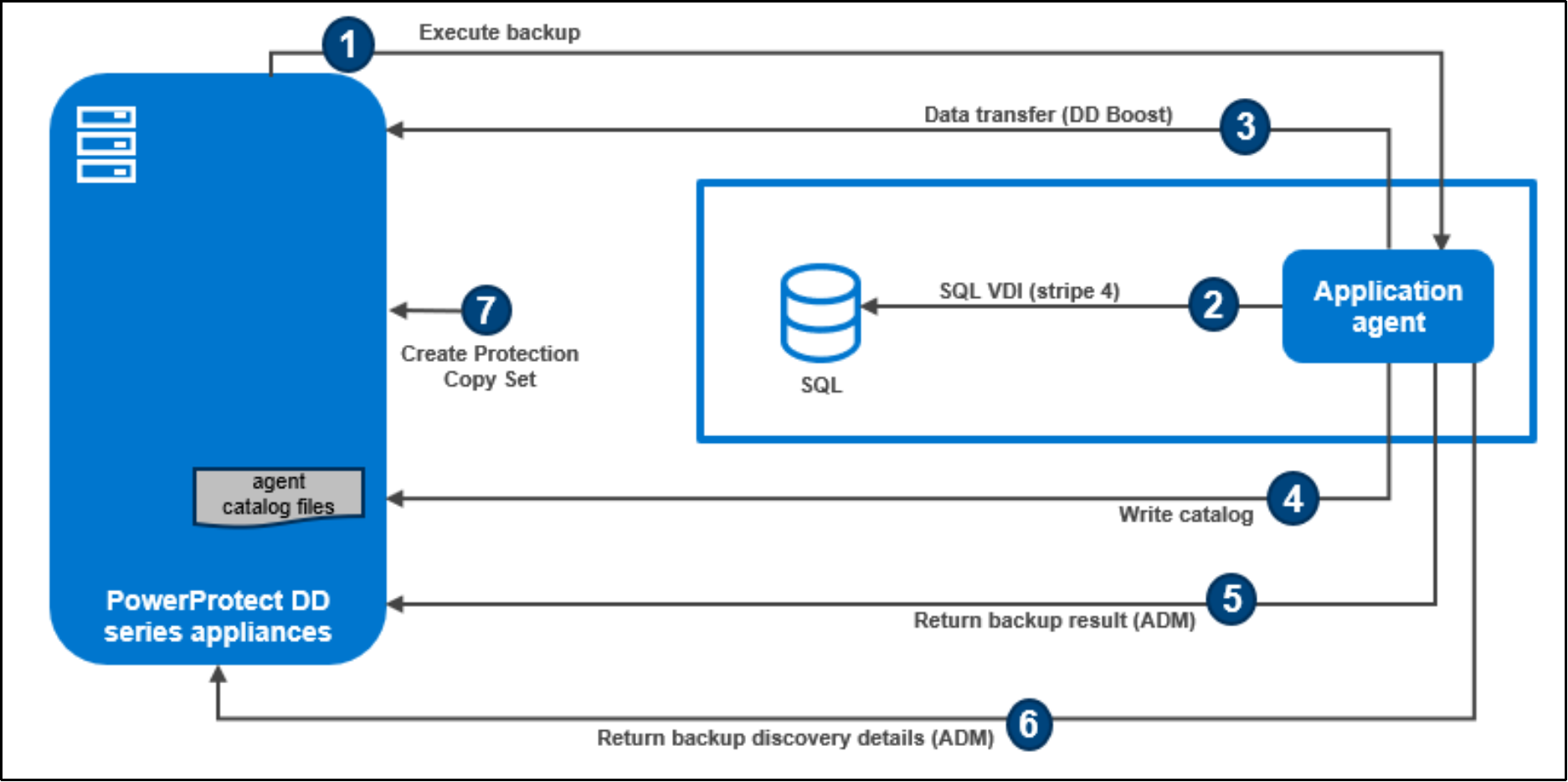 The image shows the Centralized Application Direct backup workflow (FULL)