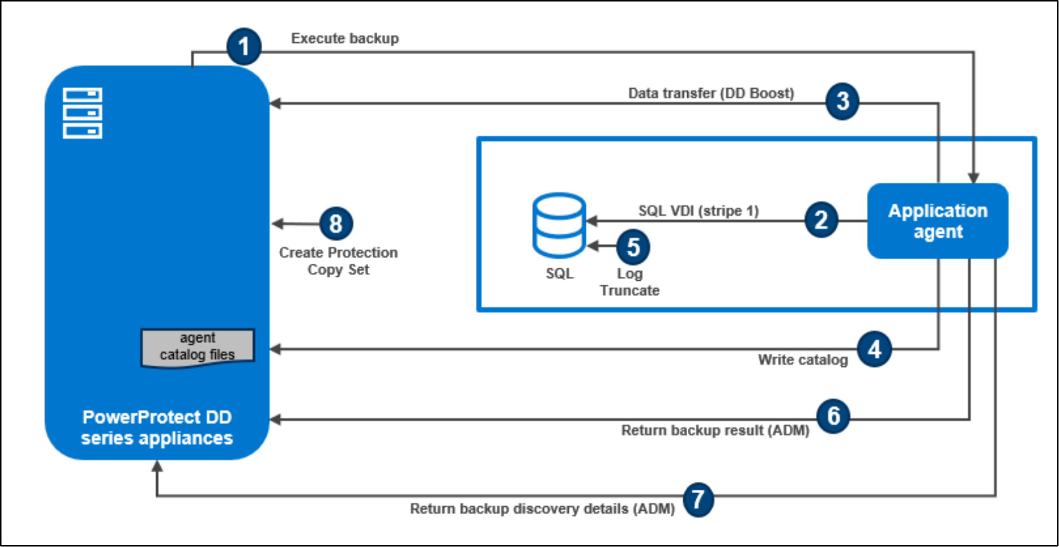 The image showing centralized Application Direct backup workflow (LOG)