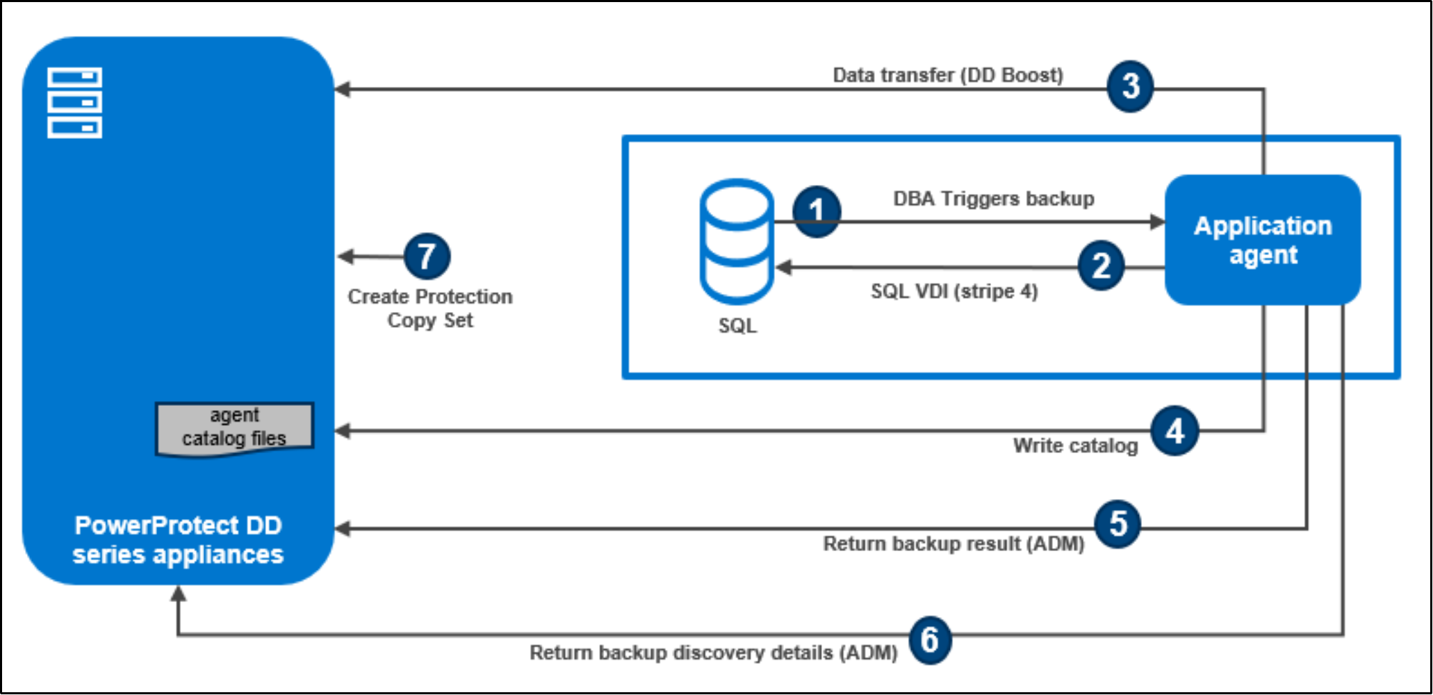The image shows the Self-service Application Direct backup workflow (FULL)