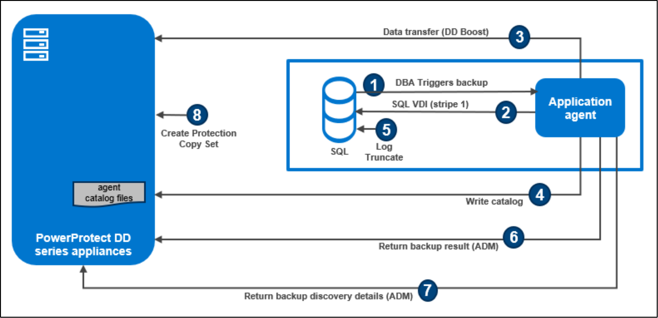 The image shows the Self-service Application Direct backup workflow (LOG)