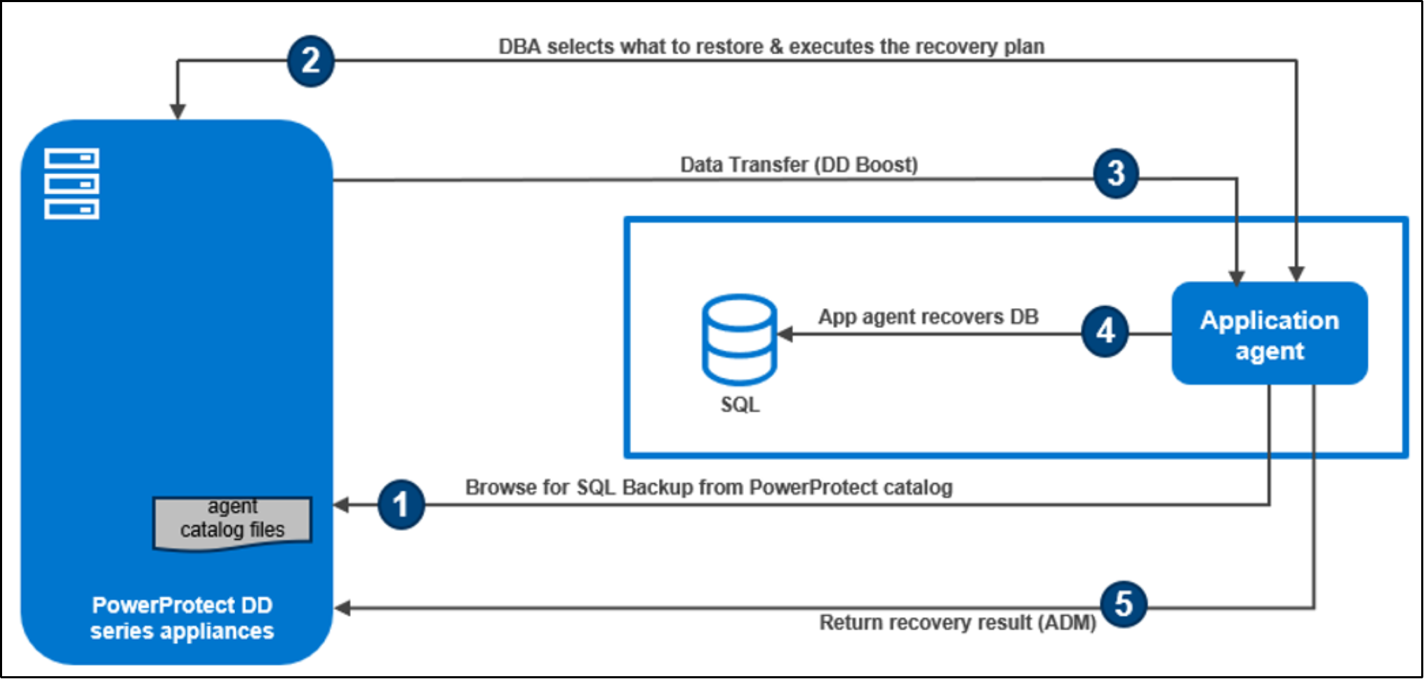 The image shows the restore workflow for databases using the SSMS plug-in