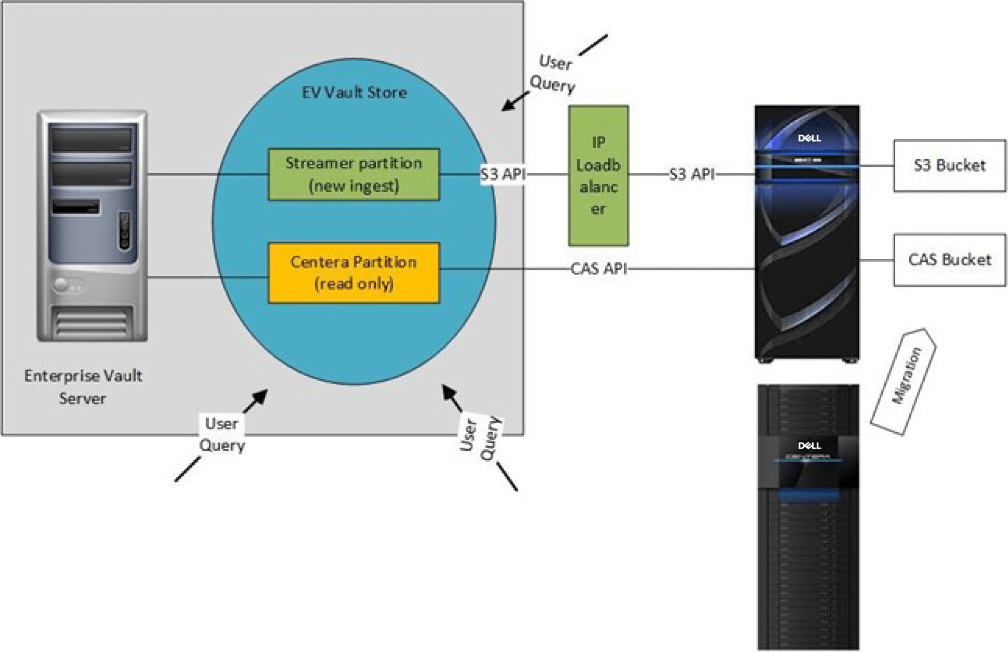 A diagram showing that after EV savesets are migrated to an ECS CAS Bucket, EV accessing the migrated savesets uses the CAS API (reads and deletes only).  Any newly created savesets by EV use the Streamer API and ECS Streamer driver  to write them to an S3 ECS bucket. 