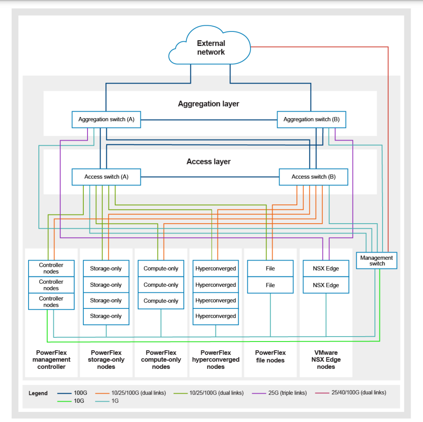 This image shows the PowerFlex access aggregation logical layout.