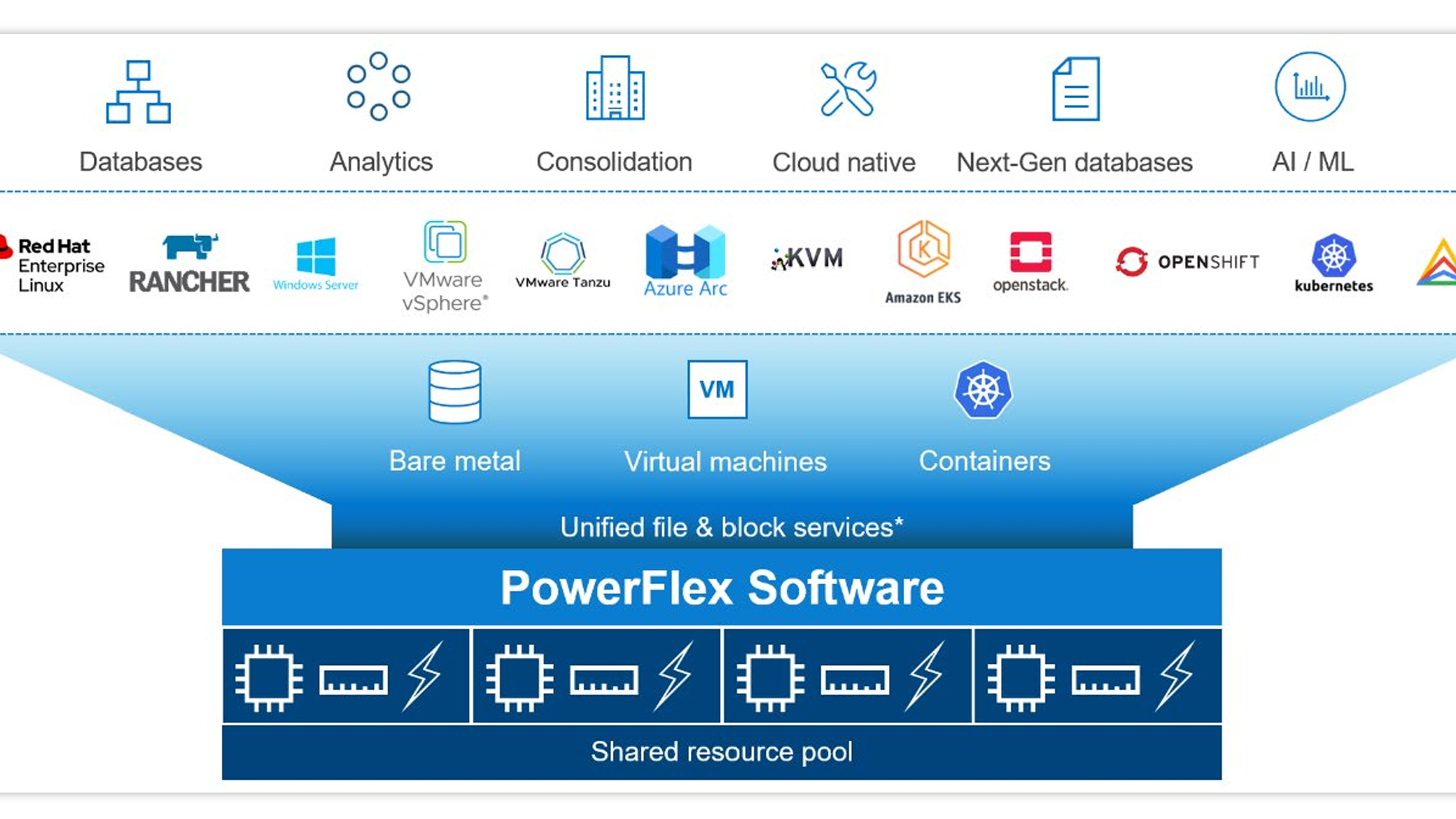 This diagram shows the breadth and depth of the options available for leveraging PowerFlex technology for enterprises