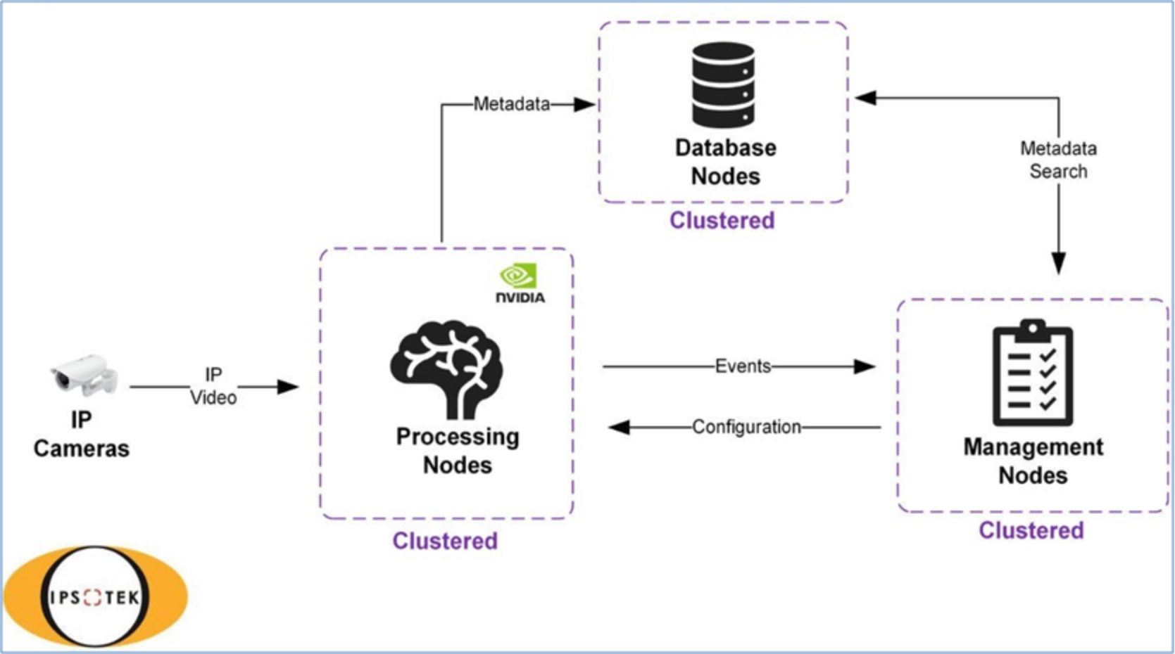 This image shows the Ipsotek architecture.