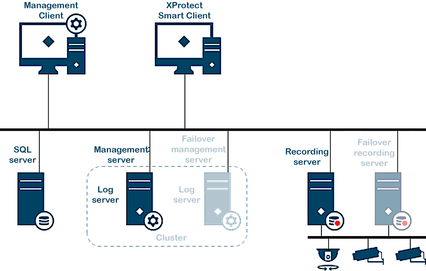 This image shows the Milestone XProtect Physical Architecture.