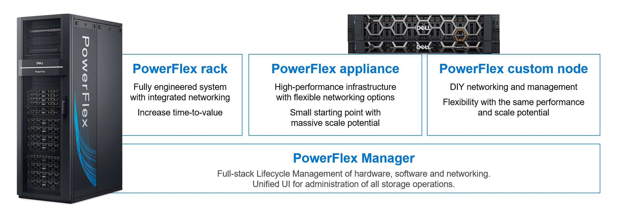 This image shows the PowerFlex cluster used in the validated design.