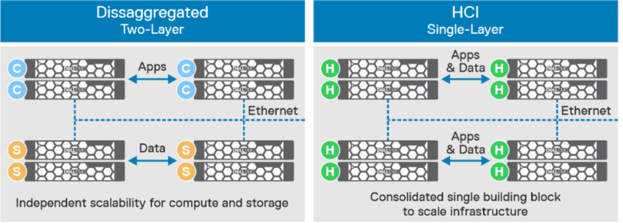 HCI Solution with VMware ESXi and Dell PowerFlex | Dell Technologies CV ...