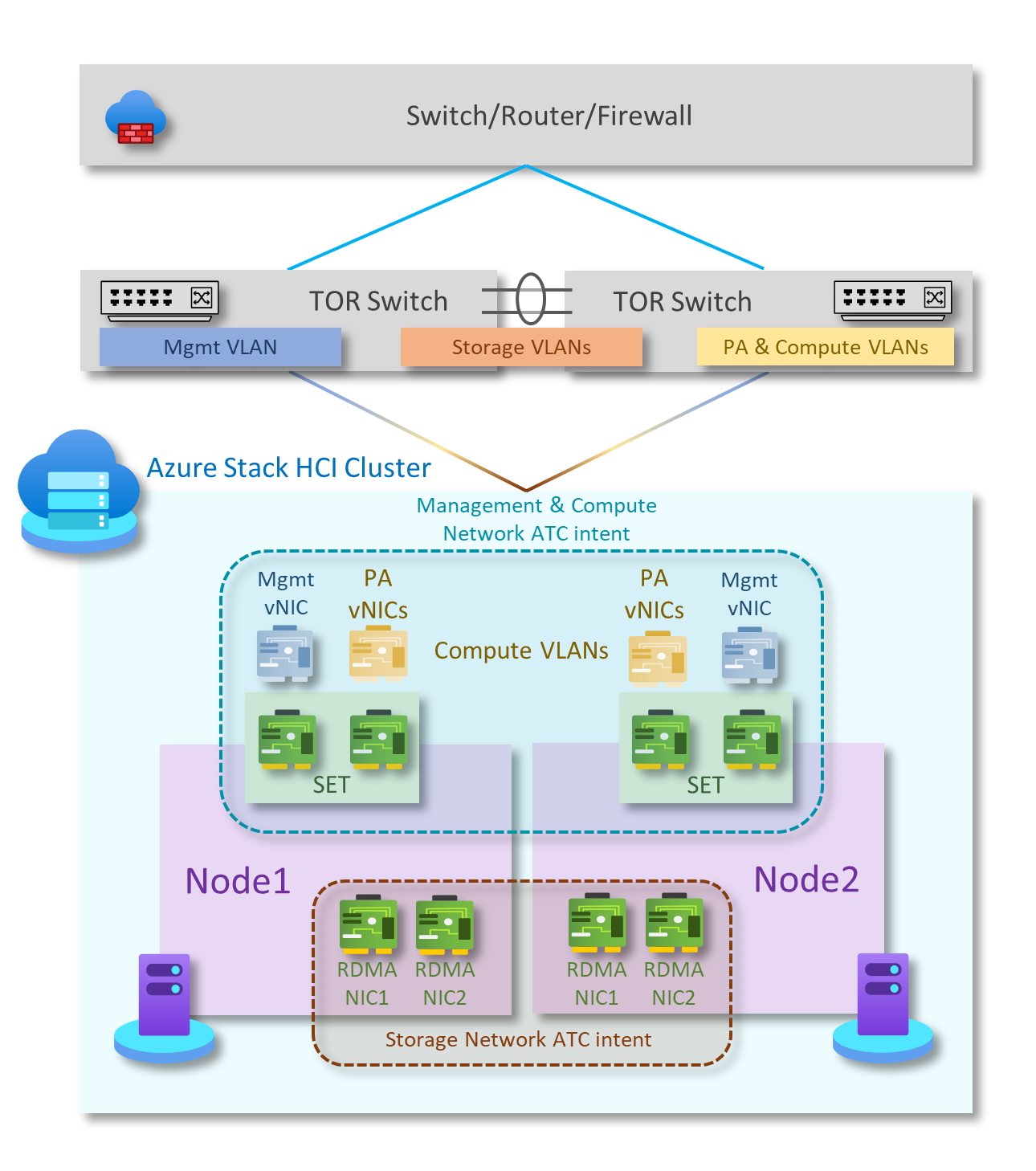 This diagram shows the logical network component for storage switched, non-converged, two TOR switches.