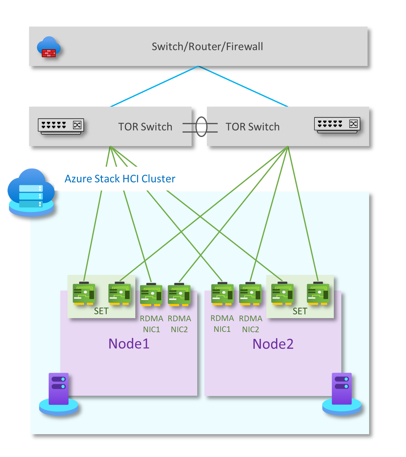 This diagram shows the logical network component for storage switched, non-converged, two TOR switches with a restricted firewall.