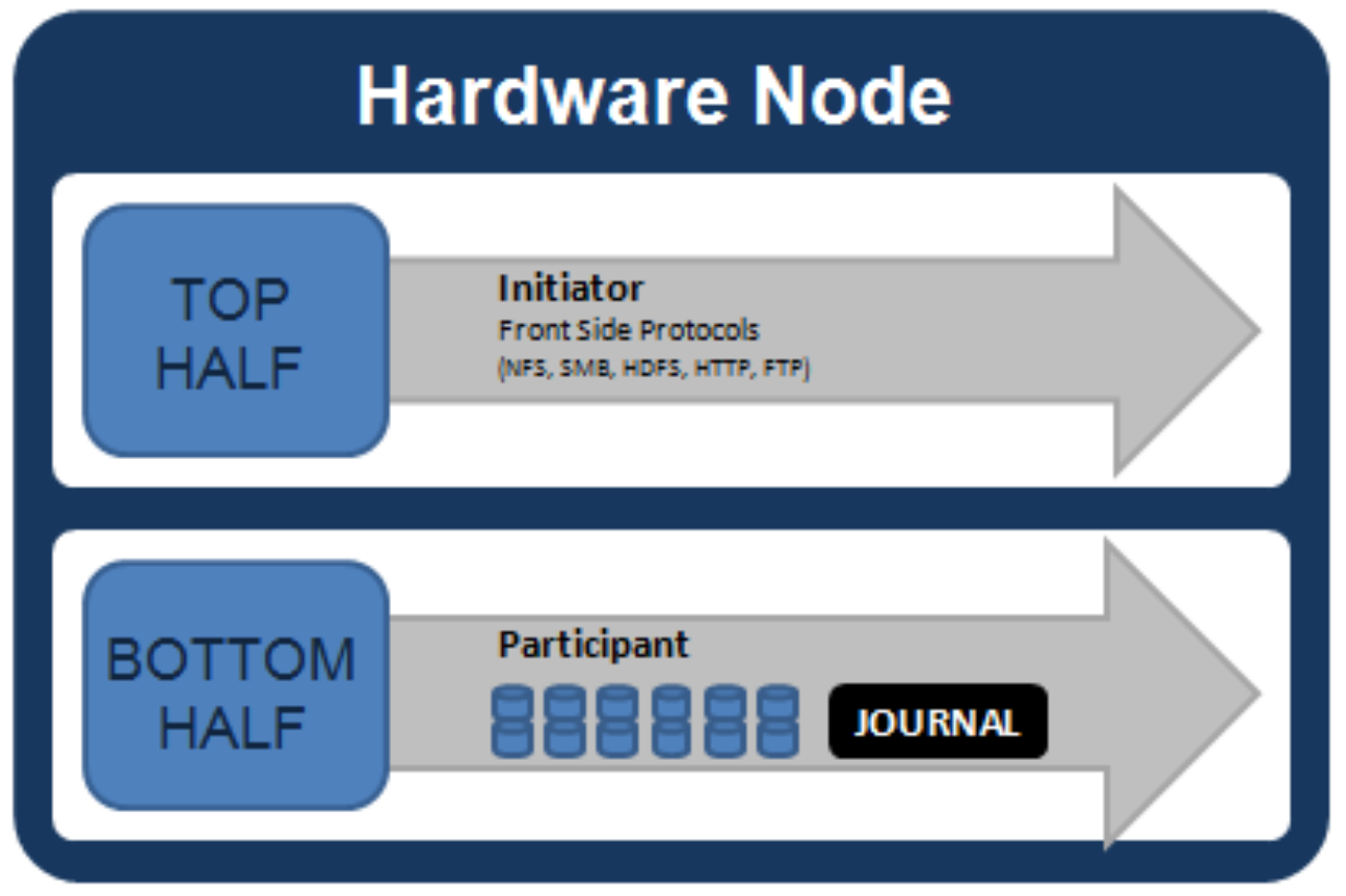 Graphic depicting a model of a node, divided into its top 'initiator' half including the access protocols, and its bottom 'participant' half including drives, journal, and backend network.