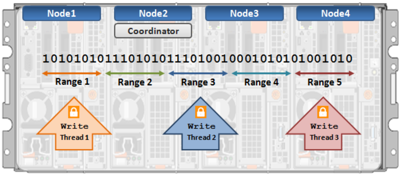 Graphic illustrating OneFS multi-writer, which provides granular locking and allows simultaneous multiple writes to different regions of a file.