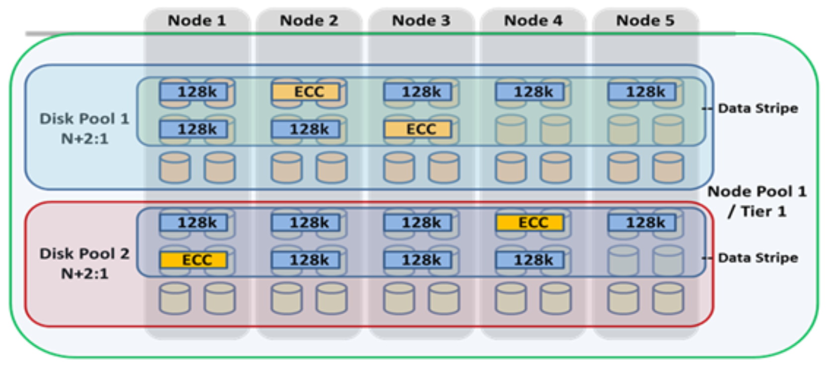 Graphic illustrating how automatic provisioning subdivides node pools into constituent disk pools.