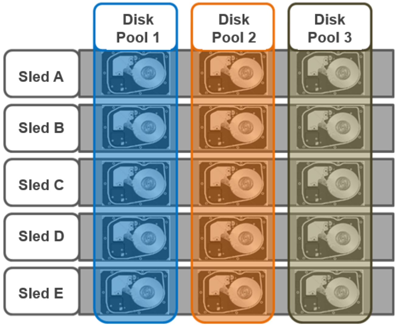 Graphic depicting disk pools within a modular chassis-based node.