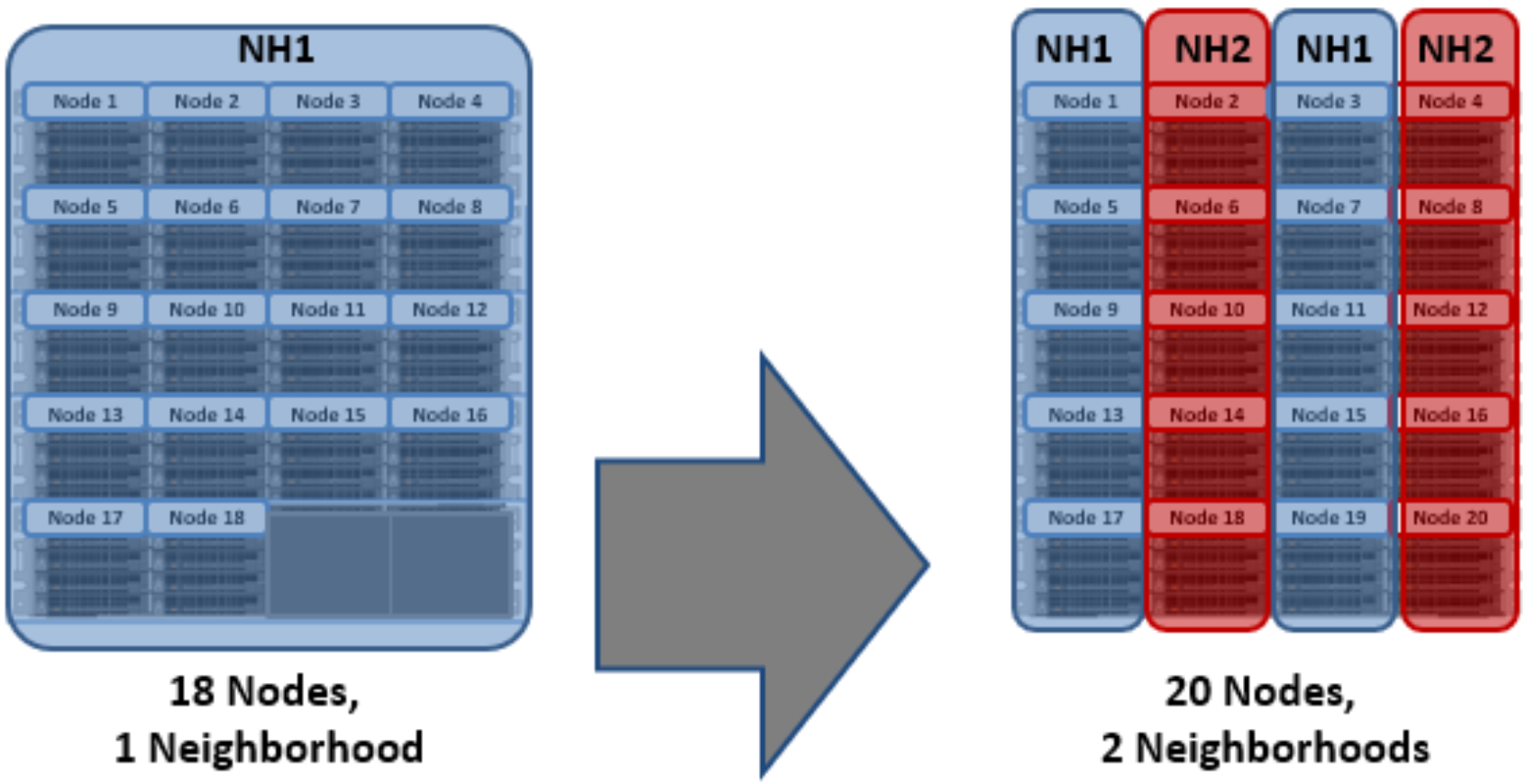 Graphic showing a twenty node cluster splitting into 2 ten node neighborhoods.