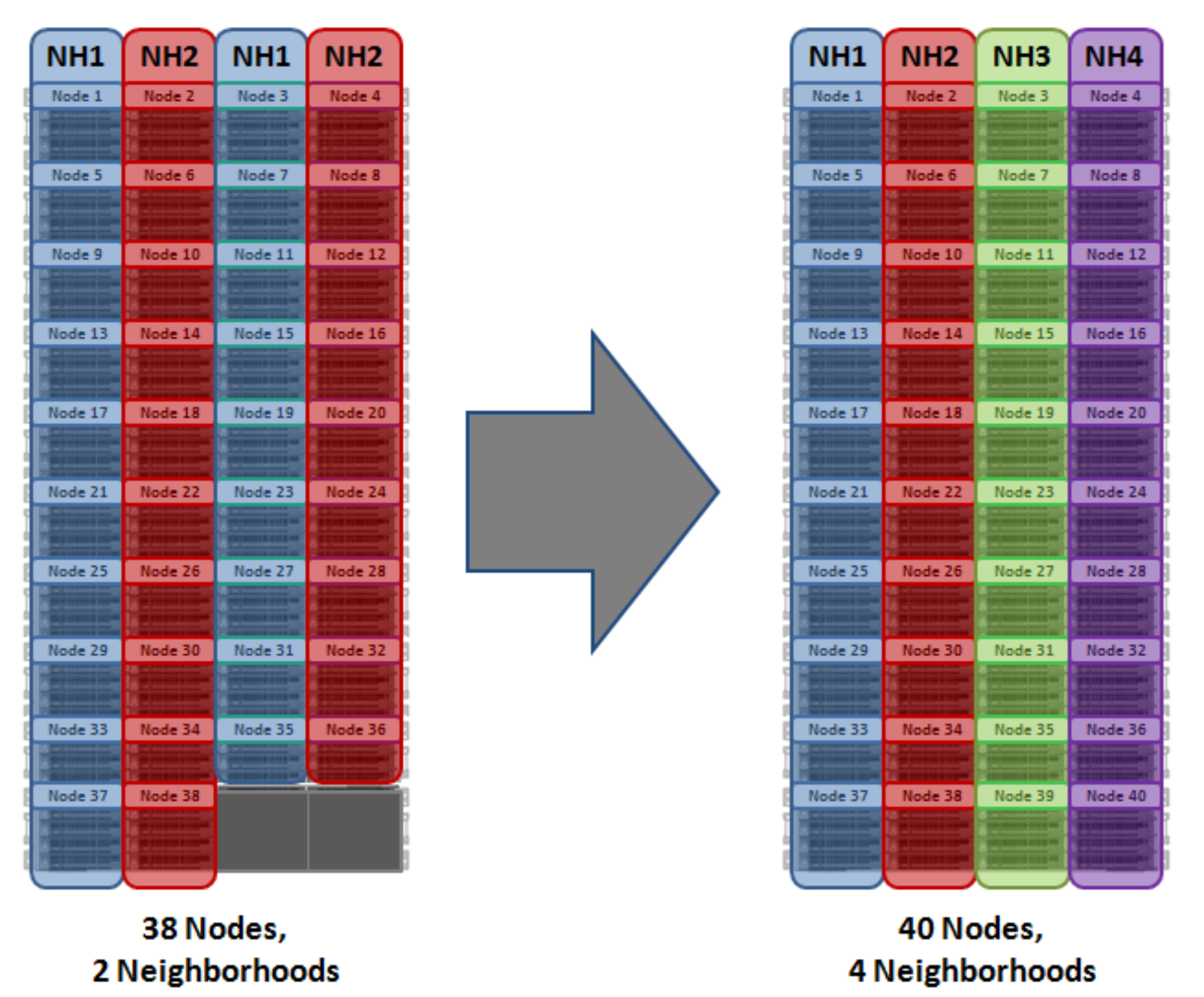 Graphic showing a forty node cluster splitting into 4 ten node neighborhoods.