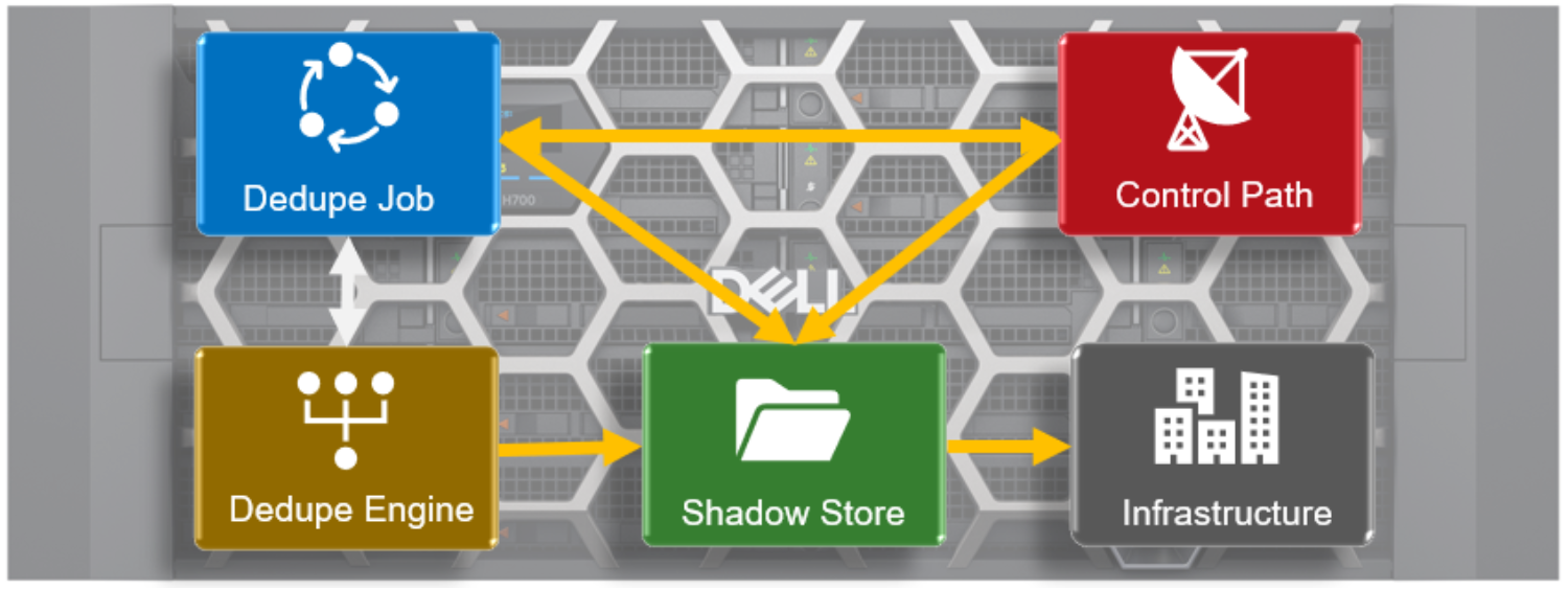 Graphic showing OneFS SmartDedupe's modular architecture