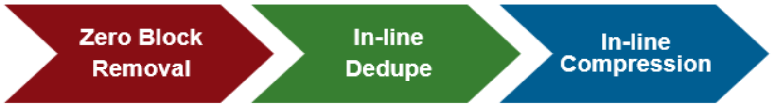 Graphic showing the three main phases of the OneFS in-line data reduction write path: • Zero Block Removal• In-line Deduplication• In-line Compression