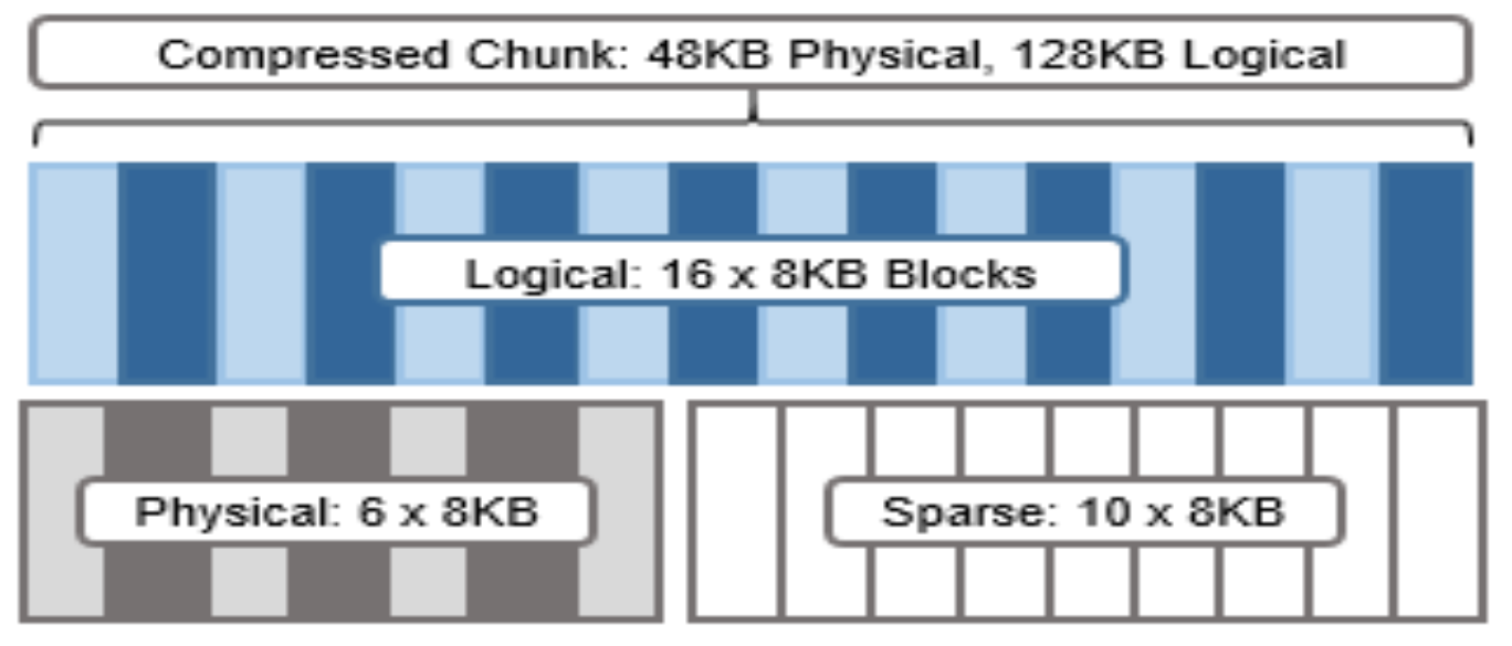 Graphic showing compression chunks and the OneFS transparent overlay