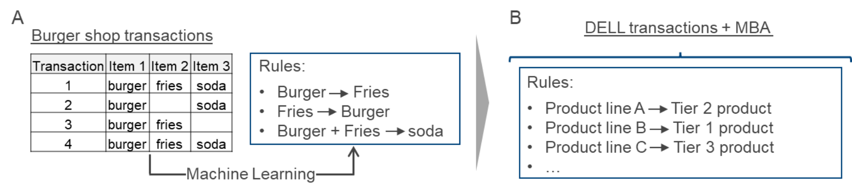 An image showing a Market Basket Analysis of burger shop transaction data using Dell historical order data. 