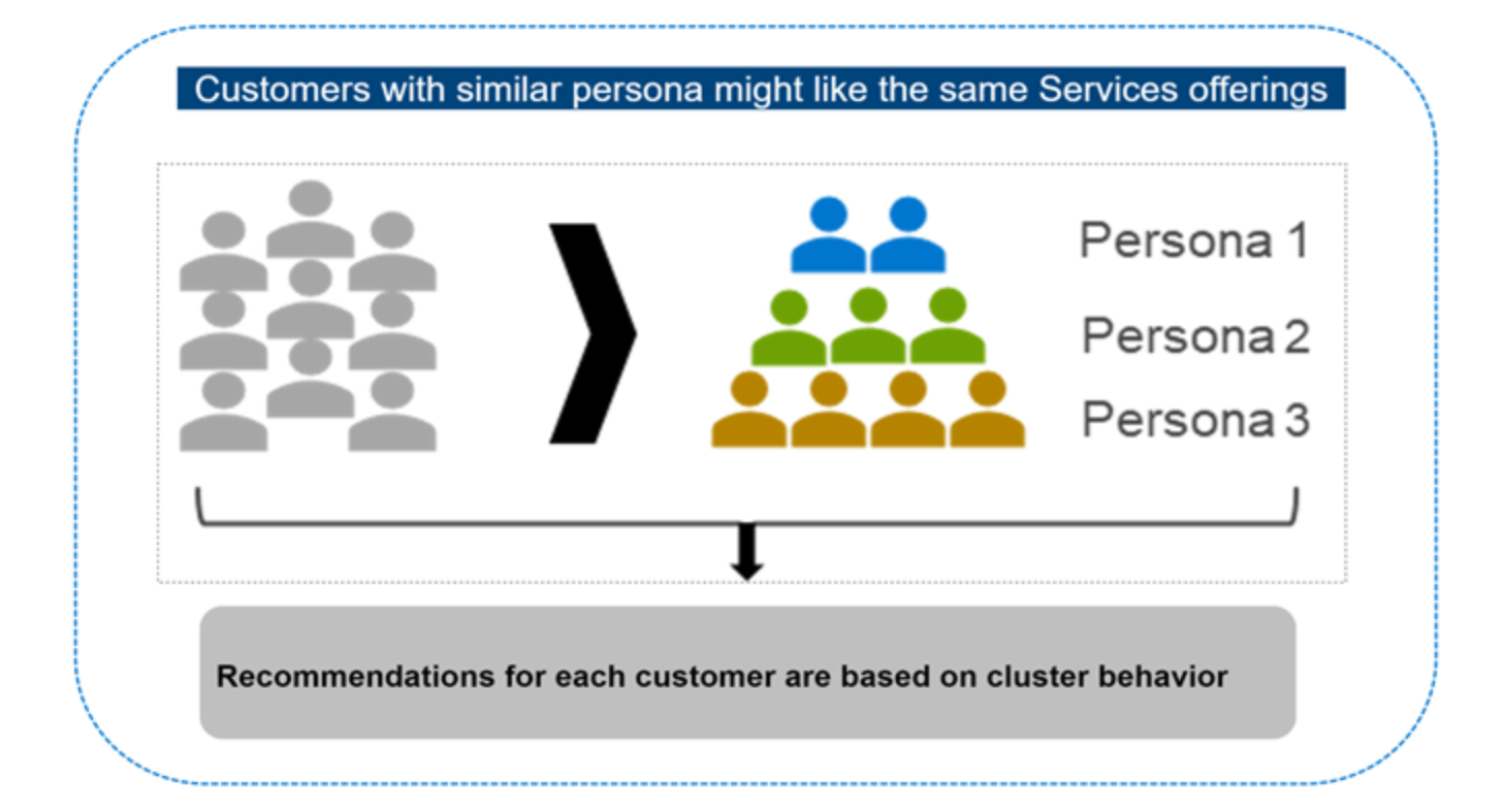 A diagram showing a clustering strategy for segmenting customers for tailored service recommendations.