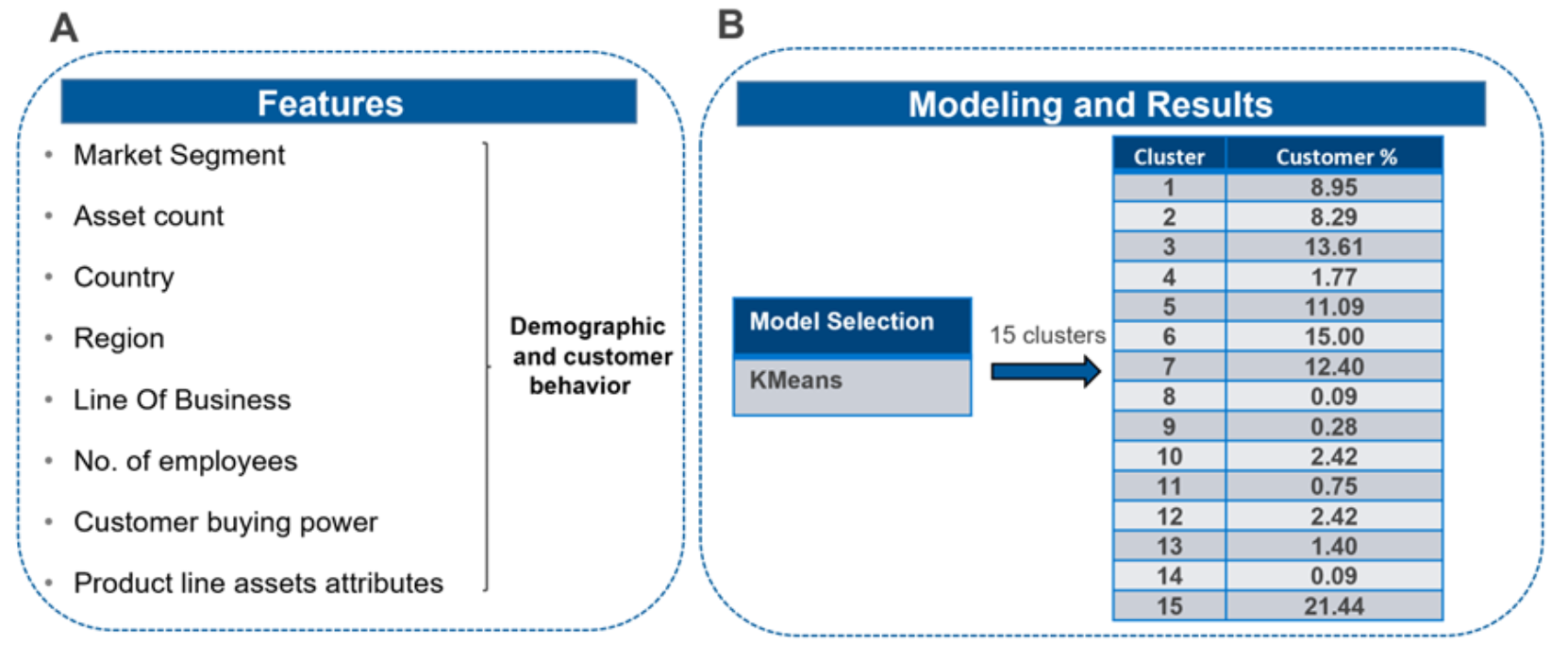 A diagram showing a K-Means clustering model applied to customer data. 