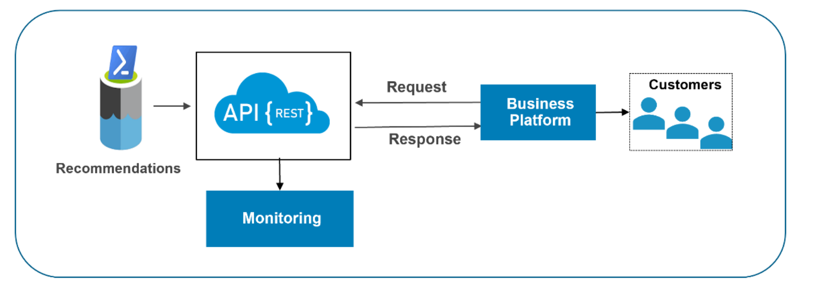 A diagram showing the flow of an API system from recommendations through the REST API and the business platform to customers.