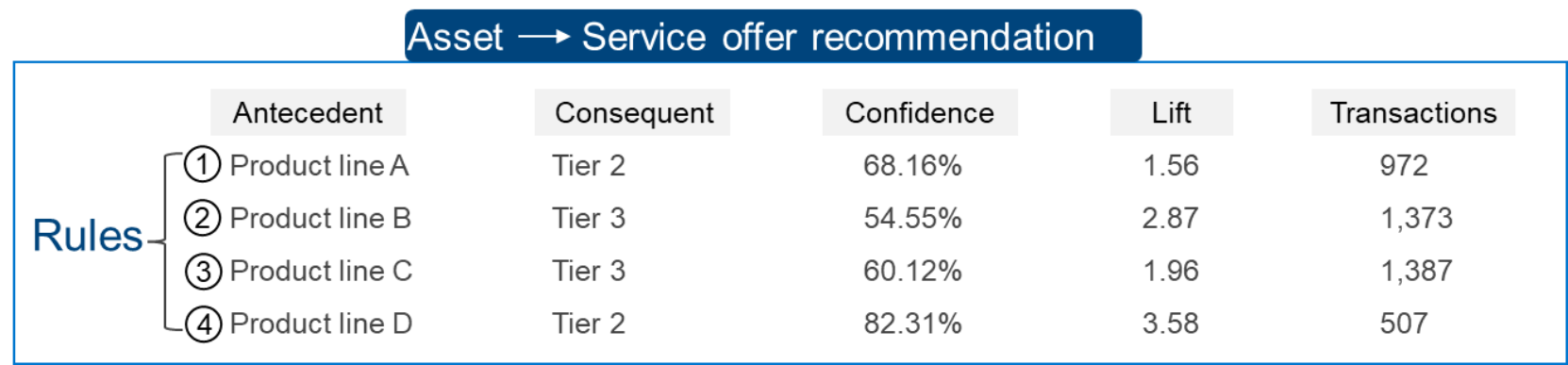 A table titled “Asset → Service offer recommendation” showing rules for mapping product lines to tiers.