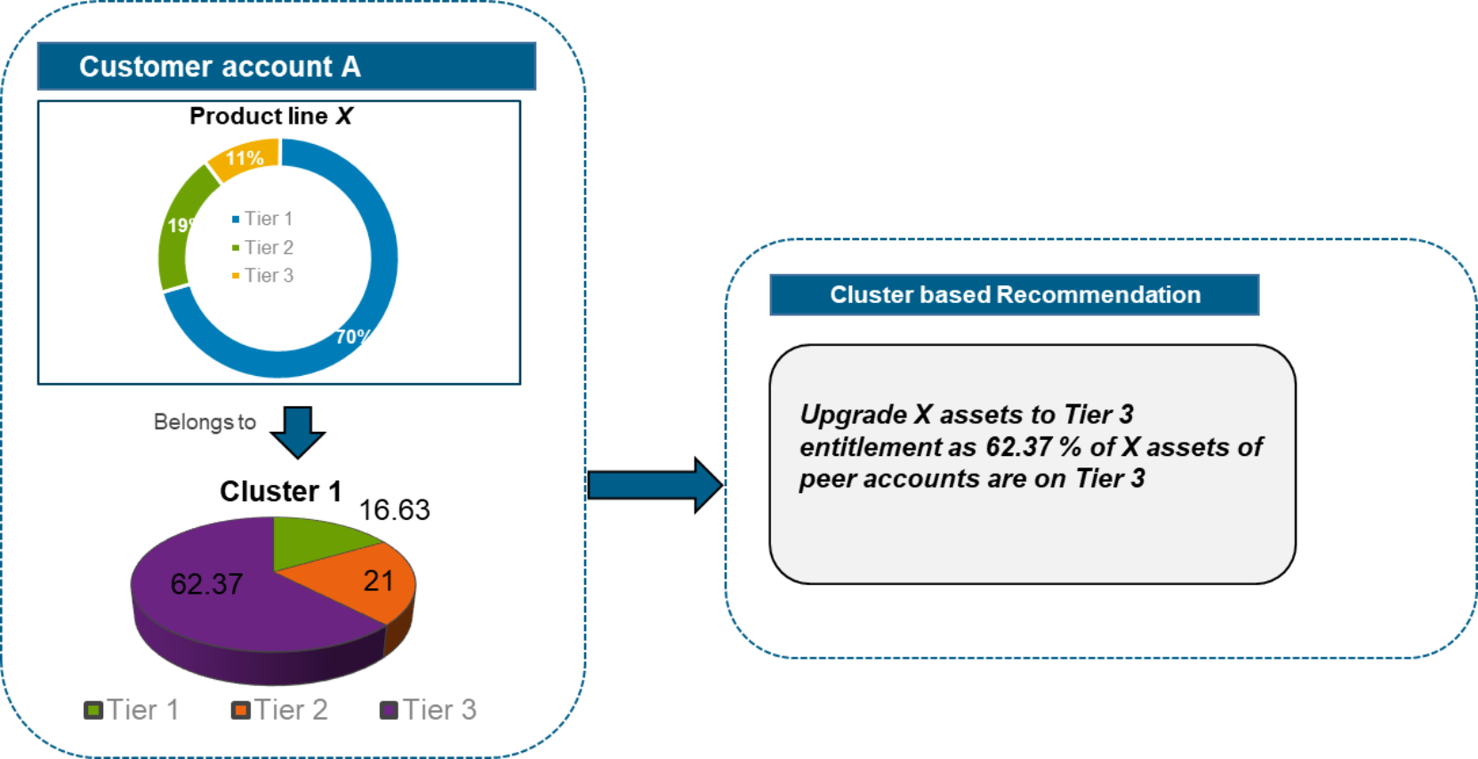 A flowchart showing cluster-based asset recommendations for customer accounts. 