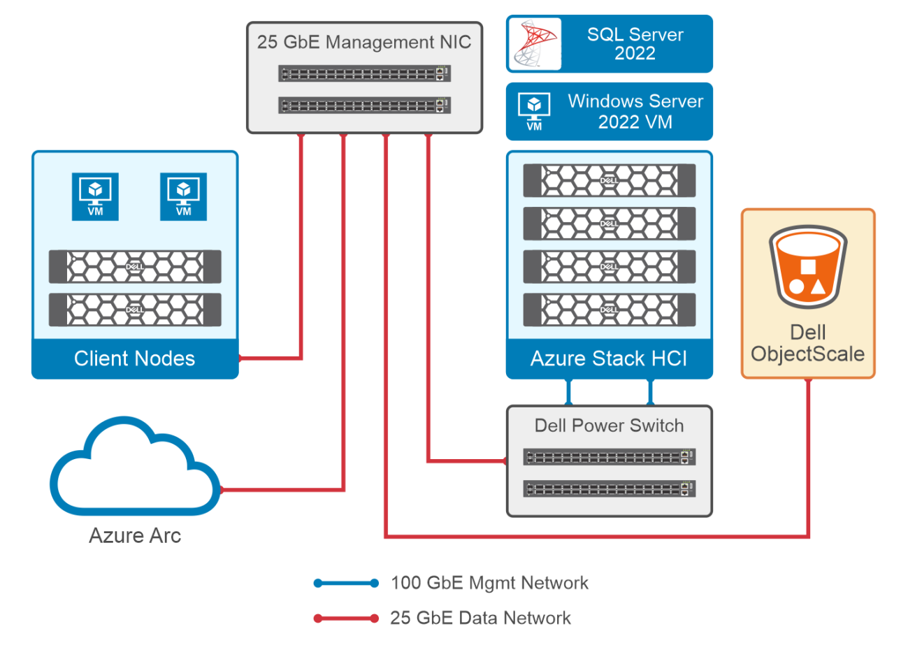 This shows the physical architecture of the Azure Stack HCI cluster.