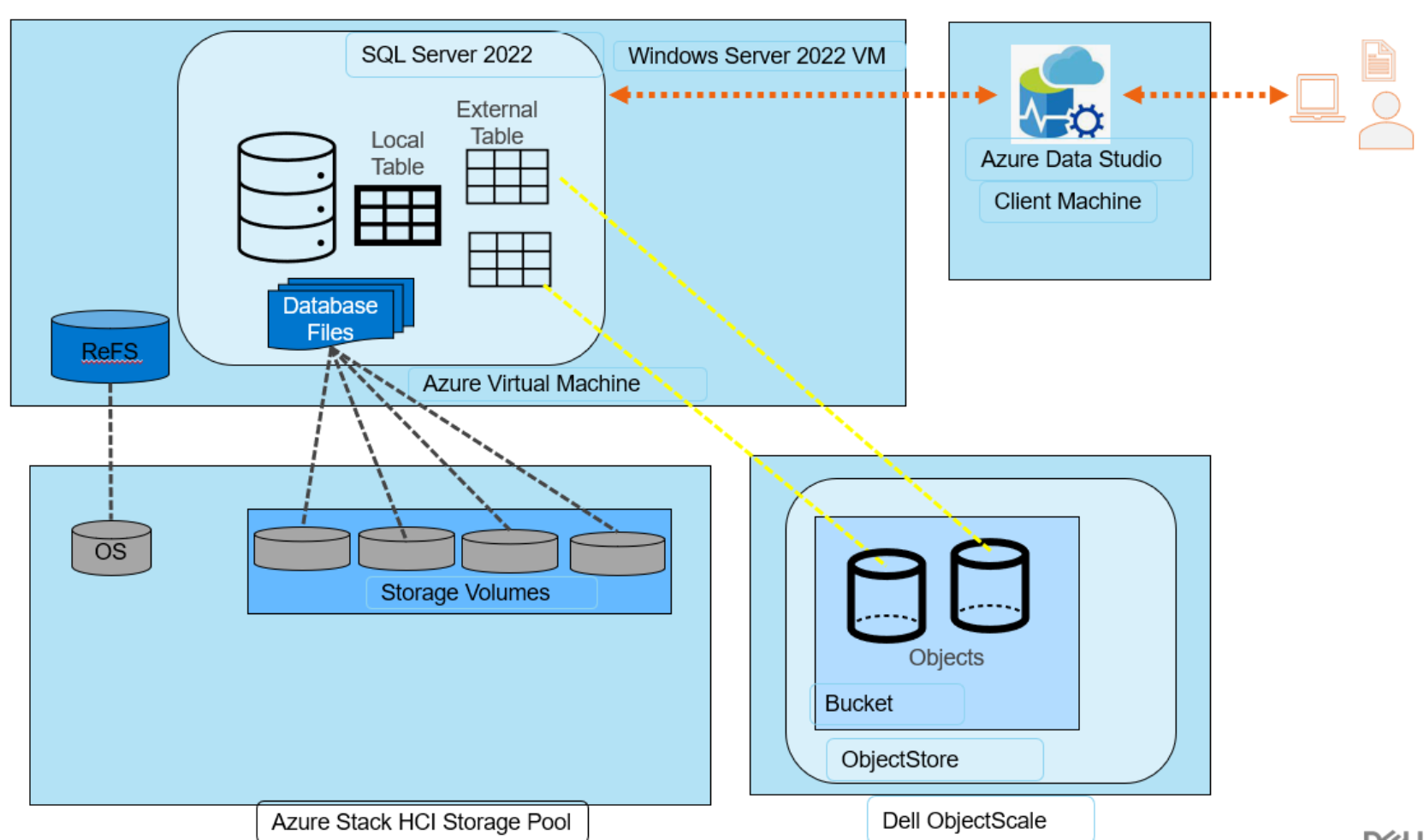 This shows the storage layer architecture for this solution.