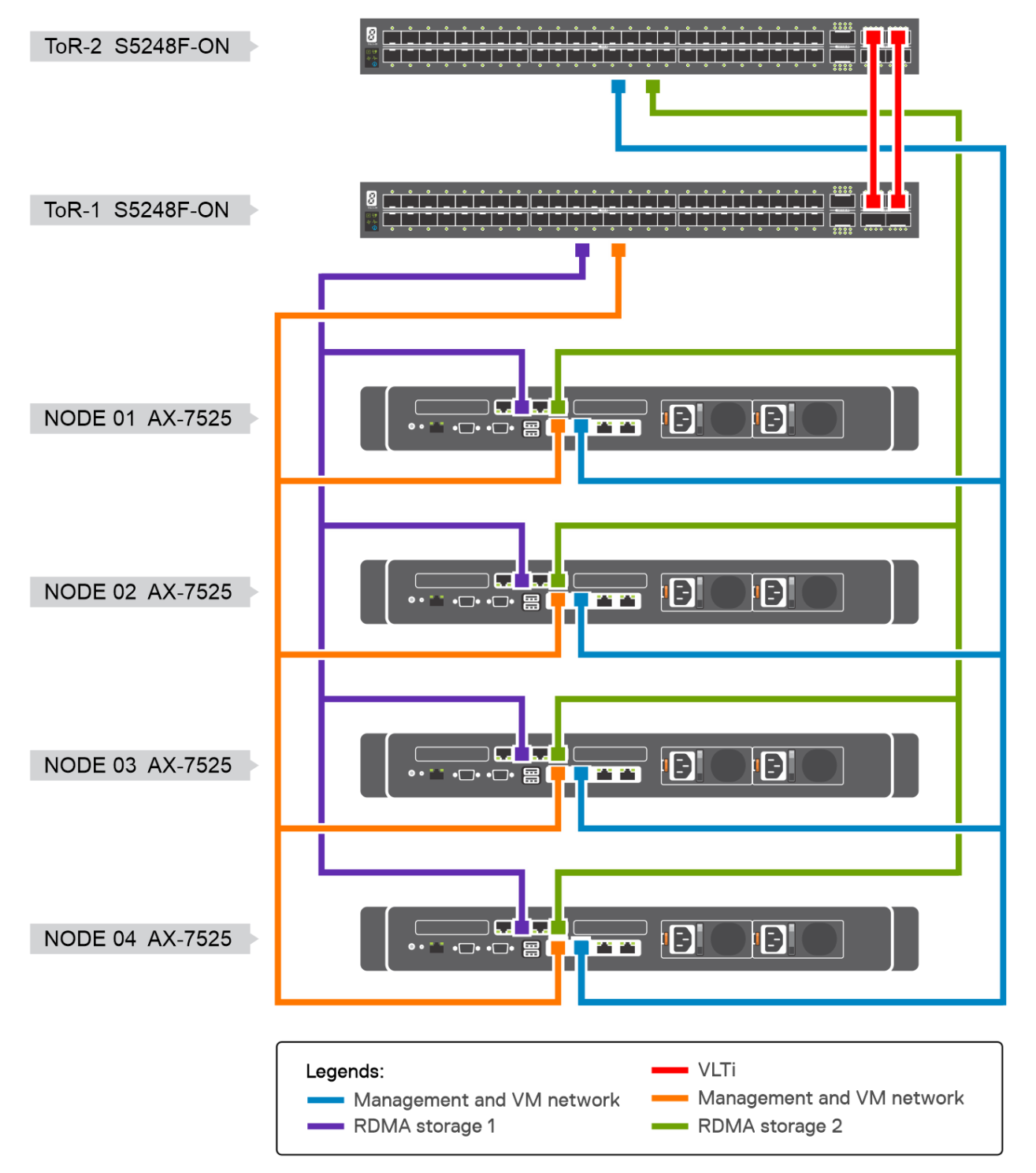 This shows the cluster network architecture including a map of the nodes.