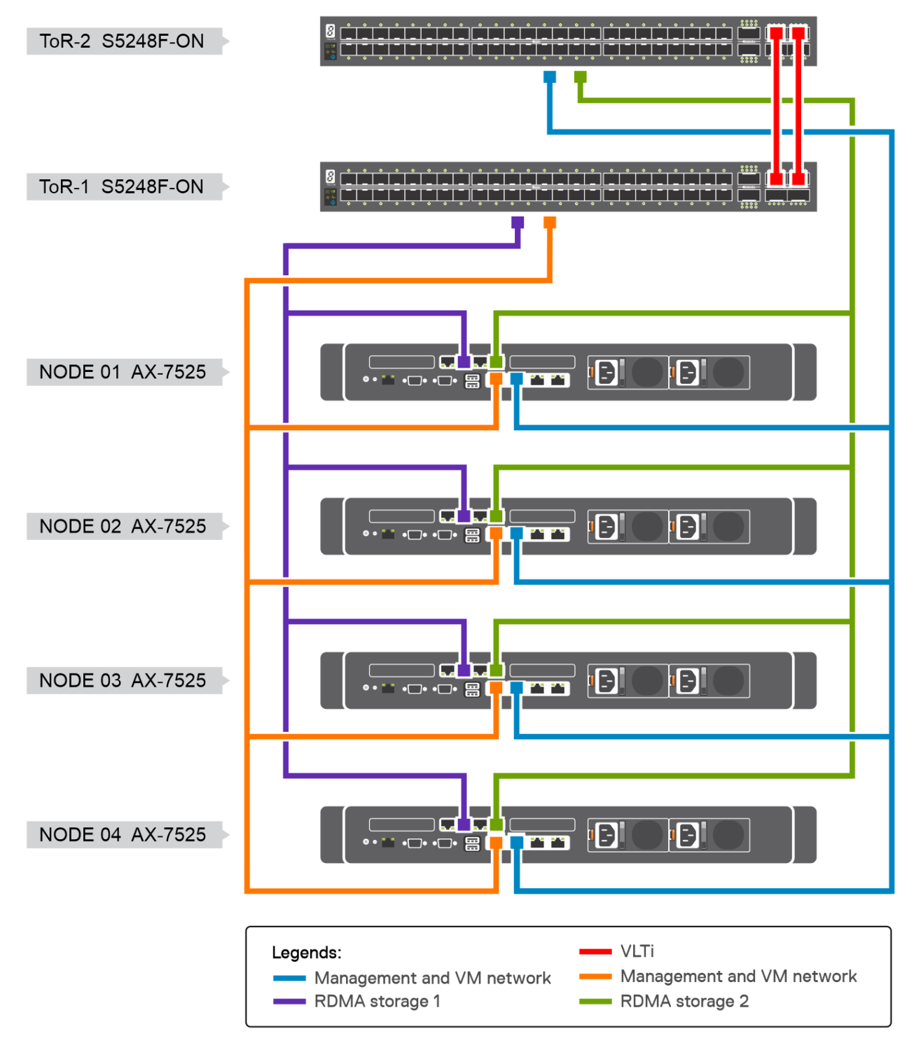 Cluster network architecture | Dell ObjectScale and Integrated Systems ...