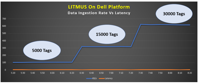 Data ingestion rate versus latency