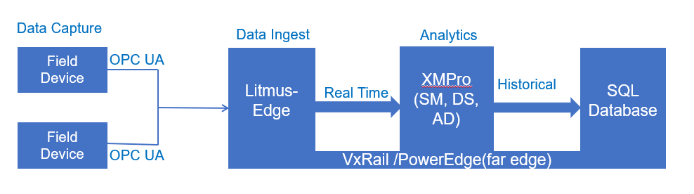 Litmus Edge and XMPro integration