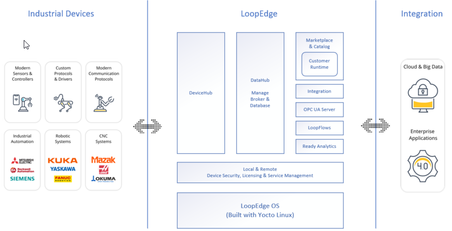 Litmus Edge high-level reference architecture